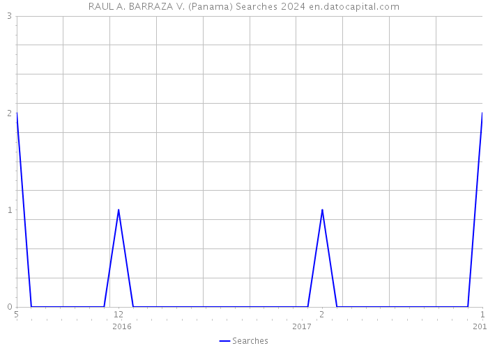 RAUL A. BARRAZA V. (Panama) Searches 2024 