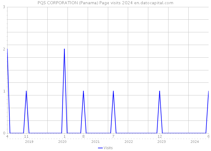 PQS CORPORATION (Panama) Page visits 2024 