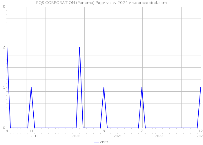 PQS CORPORATION (Panama) Page visits 2024 