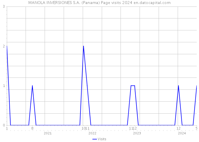 MANOLA INVERSIONES S.A. (Panama) Page visits 2024 