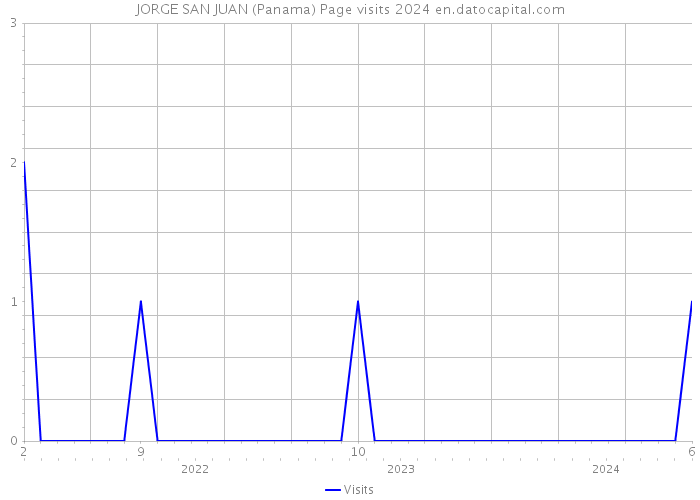 JORGE SAN JUAN (Panama) Page visits 2024 