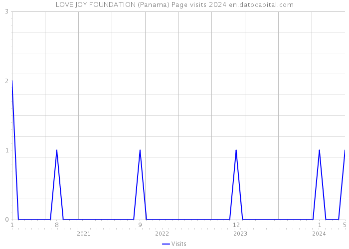 LOVE JOY FOUNDATION (Panama) Page visits 2024 