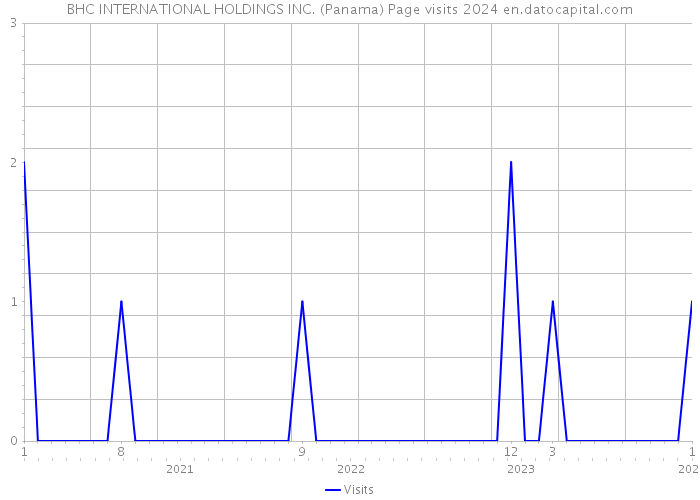BHC INTERNATIONAL HOLDINGS INC. (Panama) Page visits 2024 