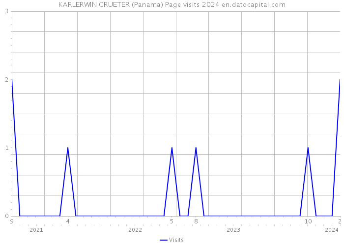 KARLERWIN GRUETER (Panama) Page visits 2024 