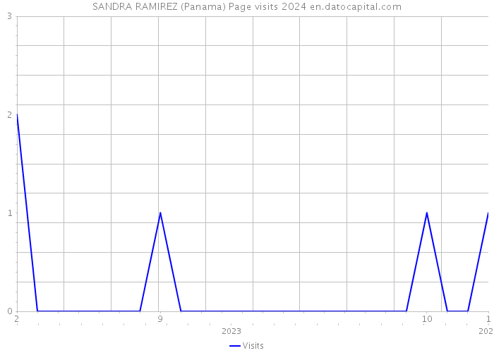 SANDRA RAMIREZ (Panama) Page visits 2024 
