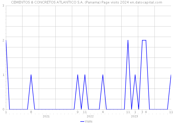 CEMENTOS & CONCRETOS ATLANTICO S.A. (Panama) Page visits 2024 
