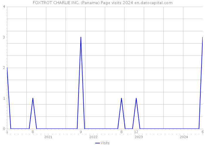 FOXTROT CHARLIE INC. (Panama) Page visits 2024 
