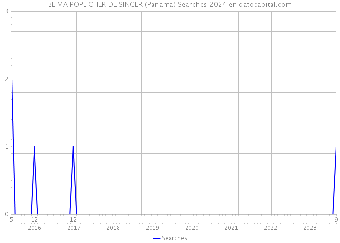 BLIMA POPLICHER DE SINGER (Panama) Searches 2024 