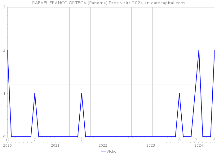 RAFAEL FRANCO ORTEGA (Panama) Page visits 2024 