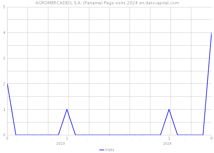 AGROMERCADEO, S.A. (Panama) Page visits 2024 