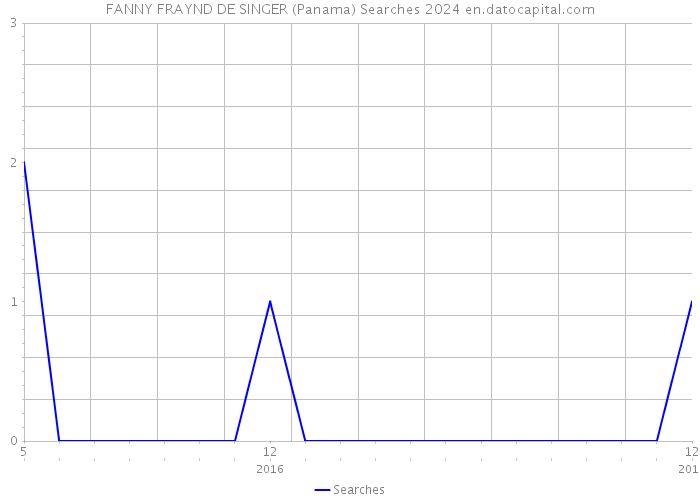 FANNY FRAYND DE SINGER (Panama) Searches 2024 