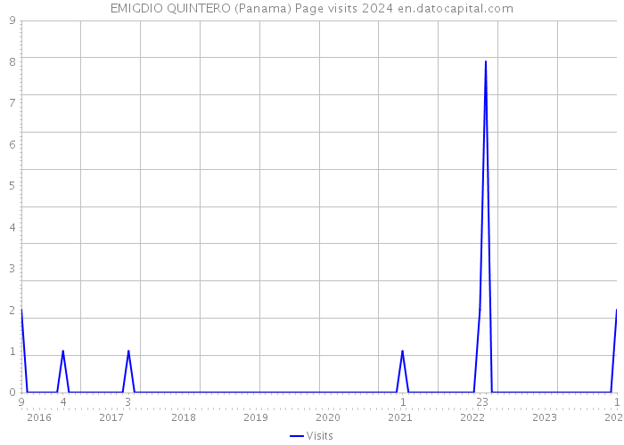 EMIGDIO QUINTERO (Panama) Page visits 2024 