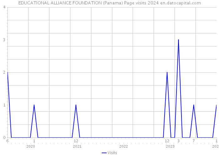 EDUCATIONAL ALLIANCE FOUNDATION (Panama) Page visits 2024 