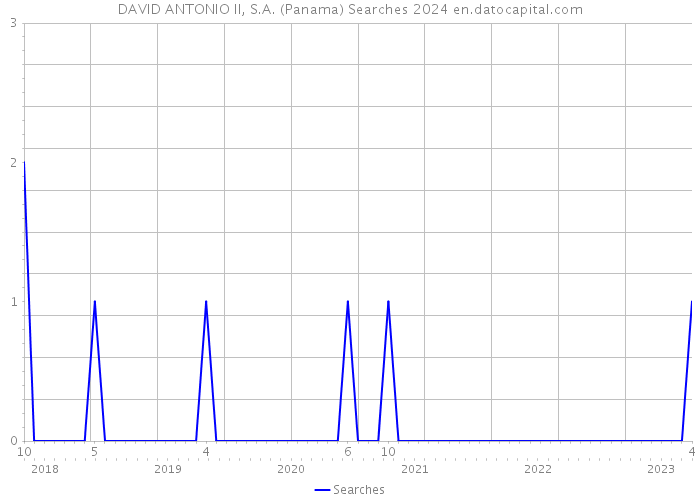 DAVID ANTONIO II, S.A. (Panama) Searches 2024 