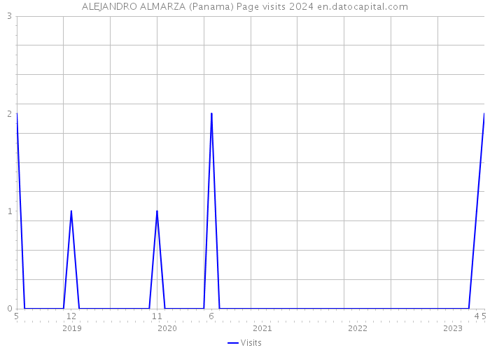 ALEJANDRO ALMARZA (Panama) Page visits 2024 