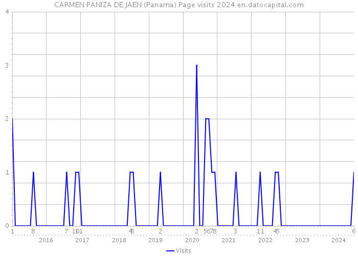 CARMEN PANIZA DE JAEN (Panama) Page visits 2024 