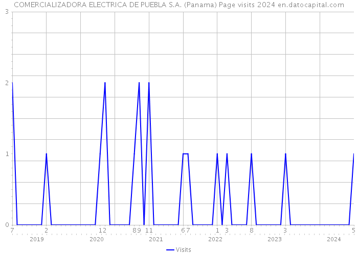 COMERCIALIZADORA ELECTRICA DE PUEBLA S.A. (Panama) Page visits 2024 