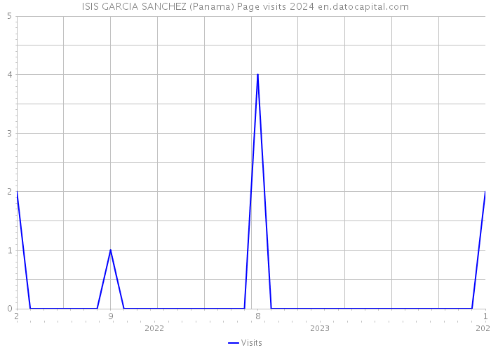 ISIS GARCIA SANCHEZ (Panama) Page visits 2024 