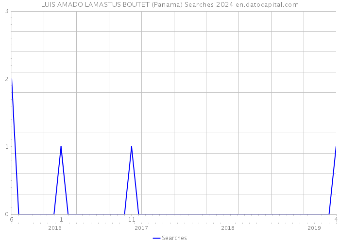 LUIS AMADO LAMASTUS BOUTET (Panama) Searches 2024 