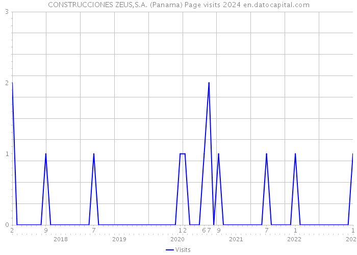 CONSTRUCCIONES ZEUS,S.A. (Panama) Page visits 2024 