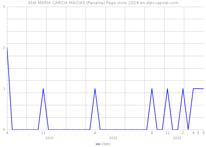 ANA MARIA GARCIA MACIAS (Panama) Page visits 2024 