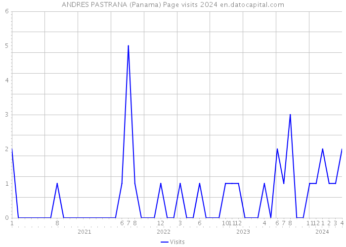 ANDRES PASTRANA (Panama) Page visits 2024 