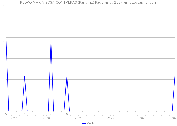PEDRO MARIA SOSA CONTRERAS (Panama) Page visits 2024 