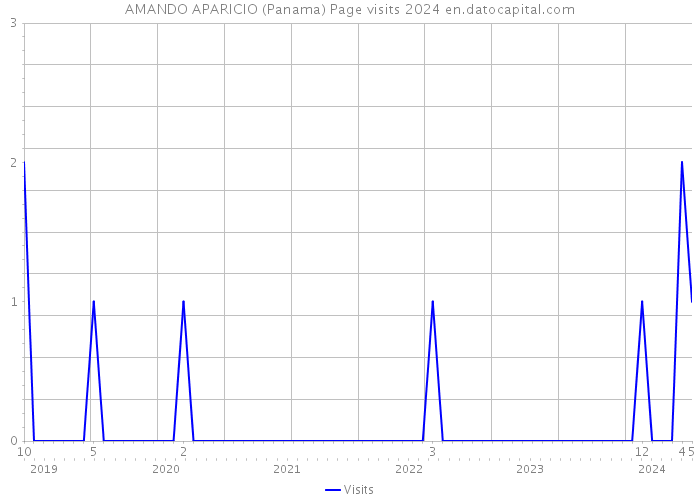 AMANDO APARICIO (Panama) Page visits 2024 