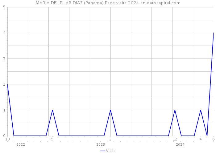 MARIA DEL PILAR DIAZ (Panama) Page visits 2024 