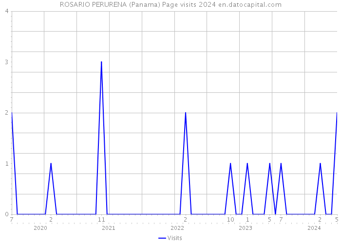 ROSARIO PERURENA (Panama) Page visits 2024 