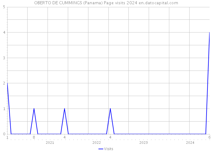OBERTO DE CUMMINGS (Panama) Page visits 2024 