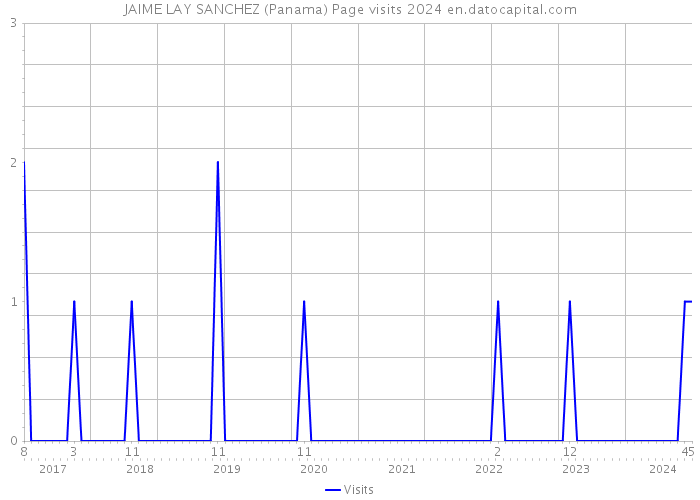 JAIME LAY SANCHEZ (Panama) Page visits 2024 