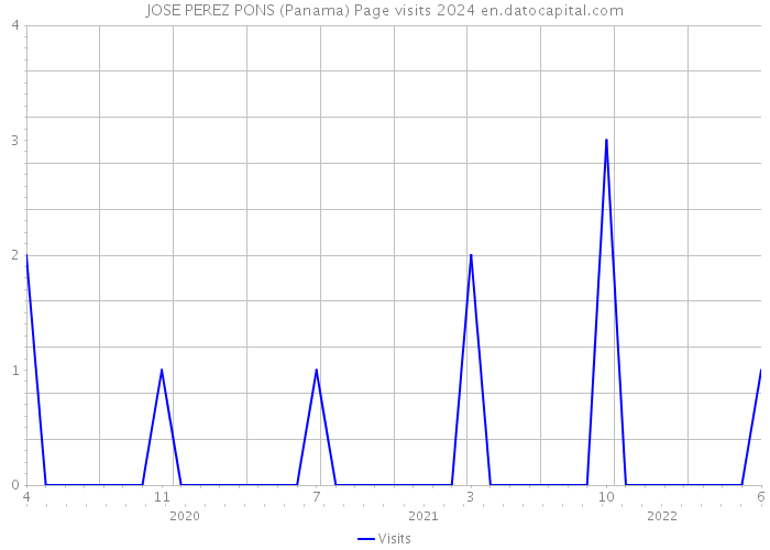 JOSE PEREZ PONS (Panama) Page visits 2024 