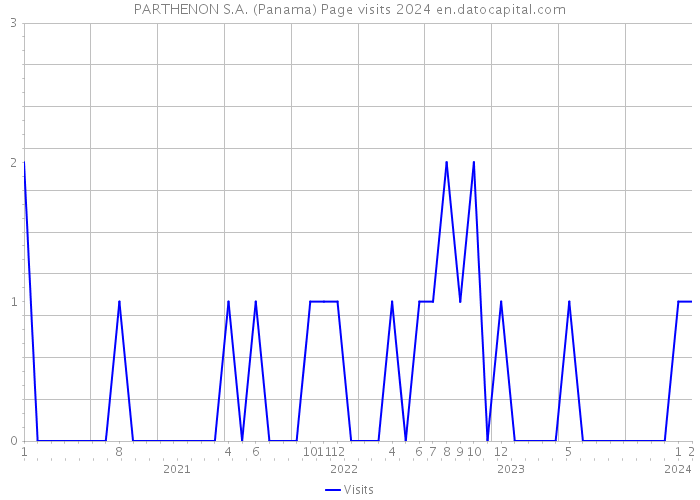 PARTHENON S.A. (Panama) Page visits 2024 