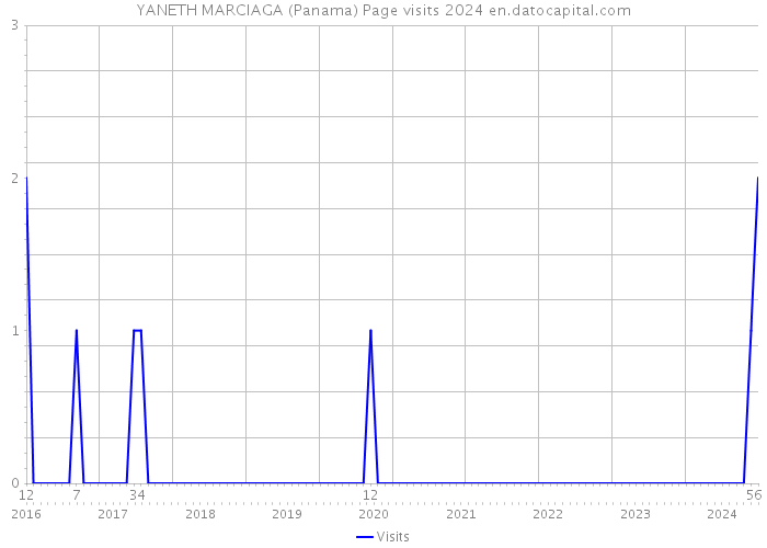 YANETH MARCIAGA (Panama) Page visits 2024 