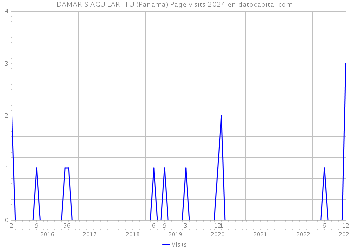 DAMARIS AGUILAR HIU (Panama) Page visits 2024 