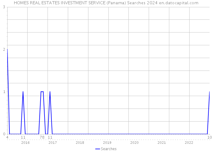 HOMES REAL ESTATES INVESTMENT SERVICE (Panama) Searches 2024 