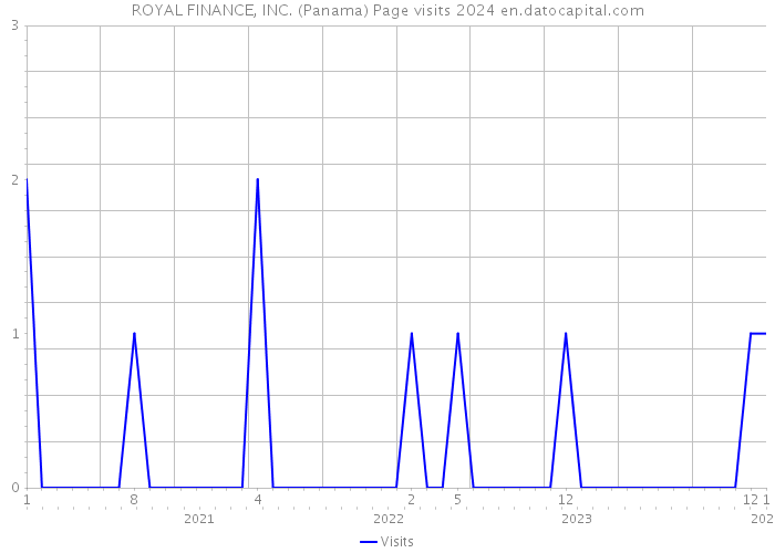 ROYAL FINANCE, INC. (Panama) Page visits 2024 