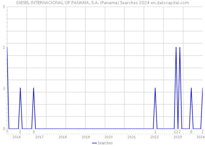 DIESEL INTERNACIONAL OF PANAMA, S.A. (Panama) Searches 2024 