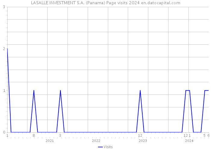 LASALLE INVESTMENT S.A. (Panama) Page visits 2024 