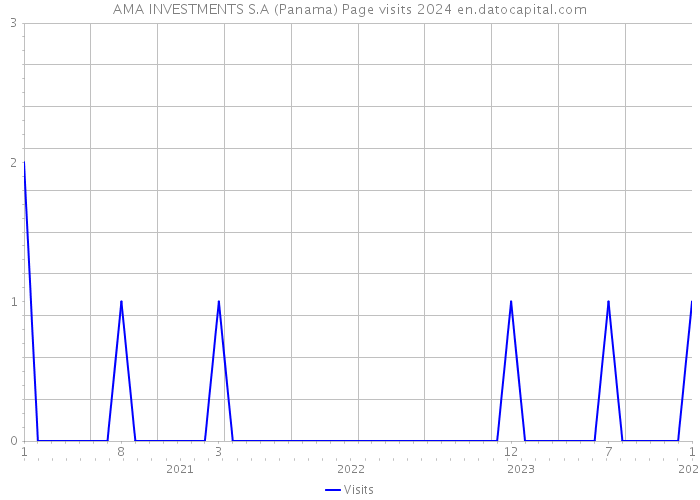 AMA INVESTMENTS S.A (Panama) Page visits 2024 