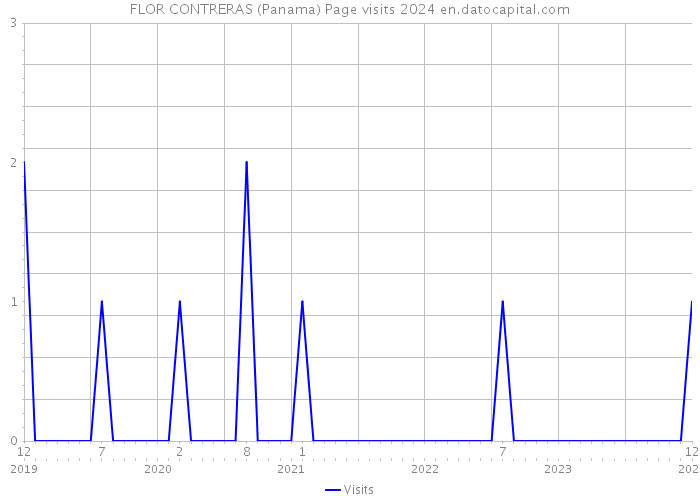 FLOR CONTRERAS (Panama) Page visits 2024 