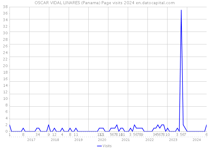 OSCAR VIDAL LINARES (Panama) Page visits 2024 