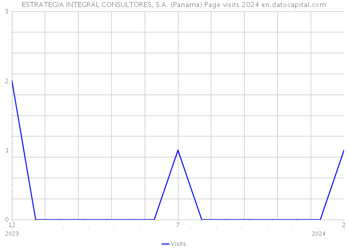 ESTRATEGIA INTEGRAL CONSULTORES, S.A. (Panama) Page visits 2024 