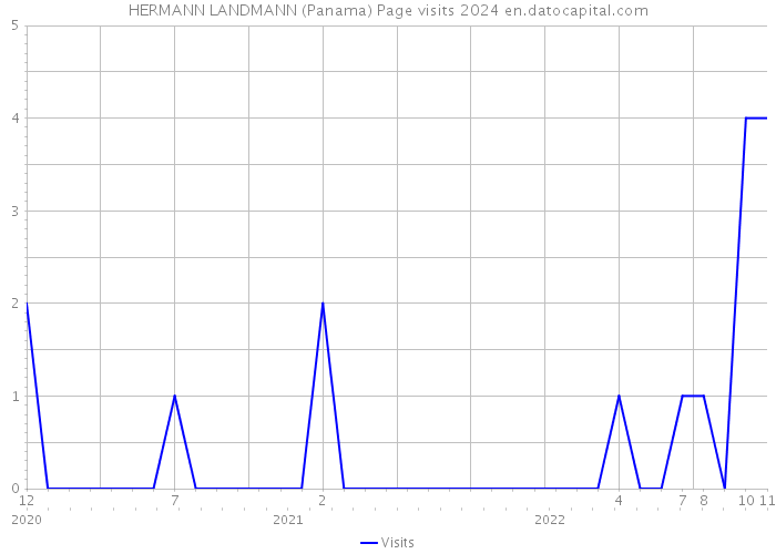 HERMANN LANDMANN (Panama) Page visits 2024 