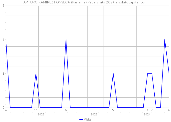 ARTURO RAMIREZ FONSECA (Panama) Page visits 2024 