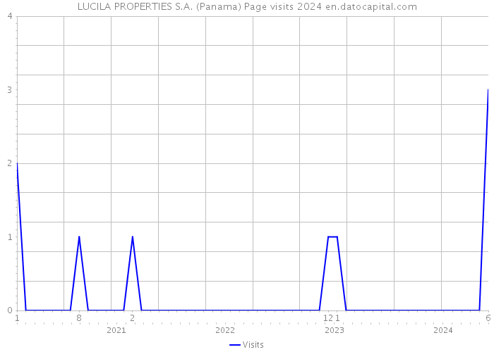 LUCILA PROPERTIES S.A. (Panama) Page visits 2024 