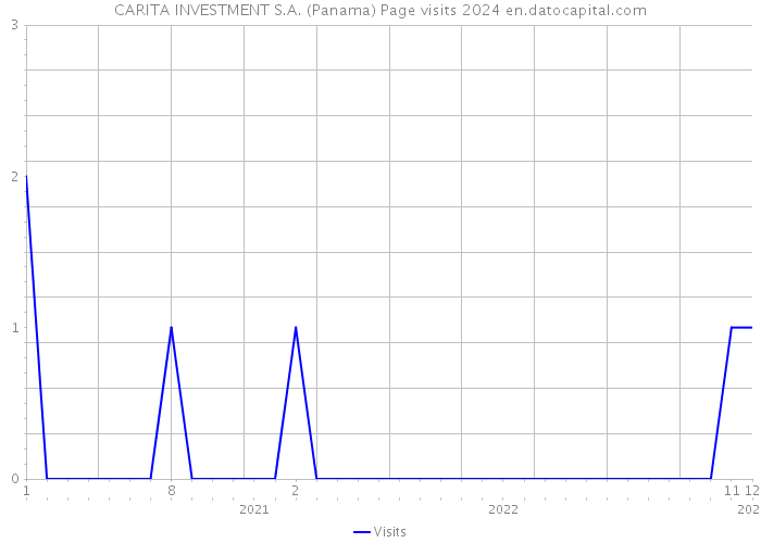 CARITA INVESTMENT S.A. (Panama) Page visits 2024 
