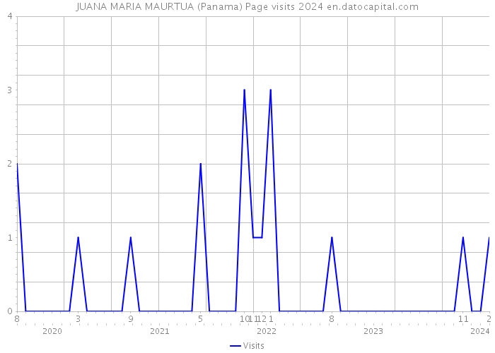 JUANA MARIA MAURTUA (Panama) Page visits 2024 