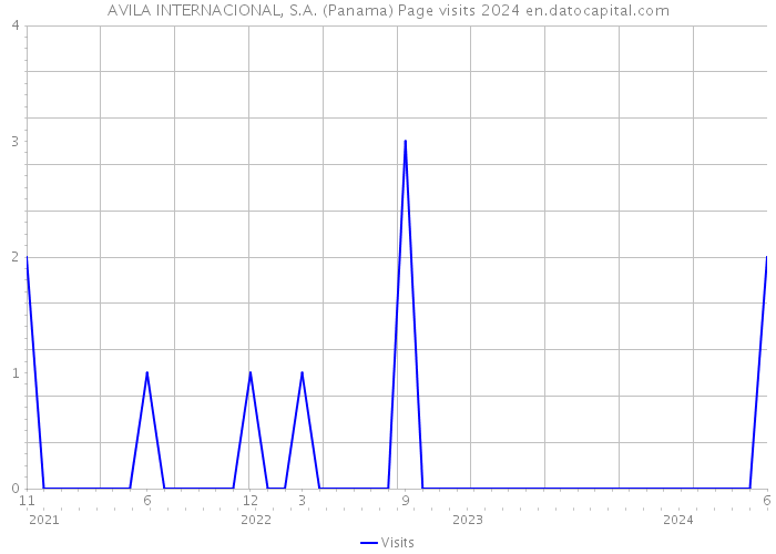 AVILA INTERNACIONAL, S.A. (Panama) Page visits 2024 